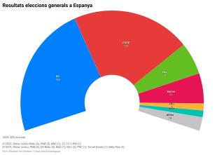 Repartiment d&#039;escons a a Espanya a les eleccions generals del 23-J