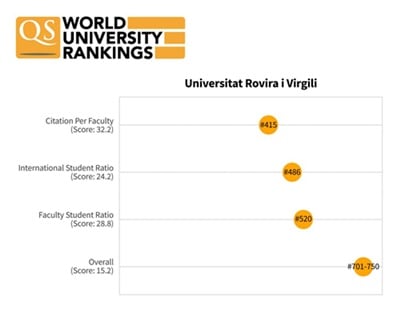 ranking QS URV