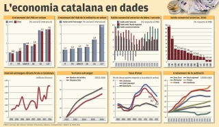 L&#039;economia catalana en dades