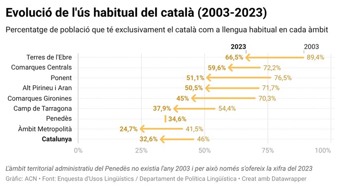 us catala 2003 al 2023 vegueries